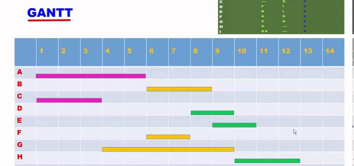 diagramme de gantt