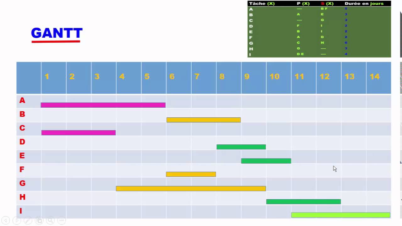 Quels sont les avantages du diagramme de Gantt ?